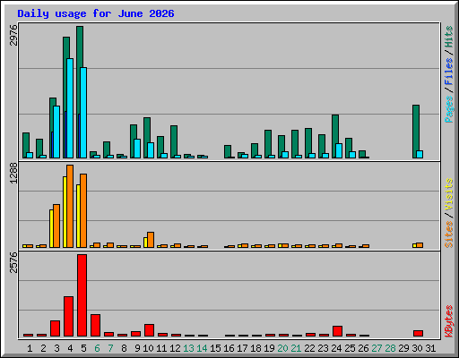 Daily usage for June 2026