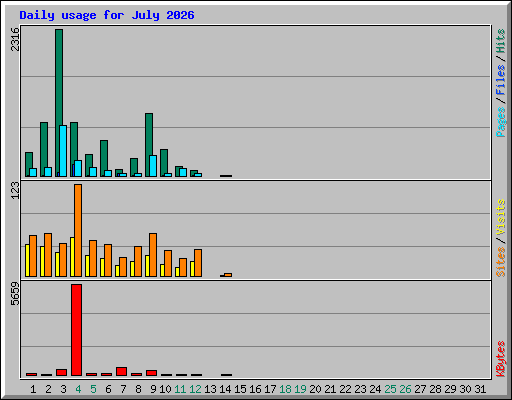 Daily usage for July 2026