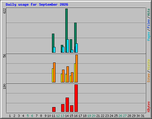 Daily usage for September 2026