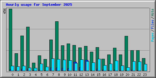 Hourly usage for September 2025