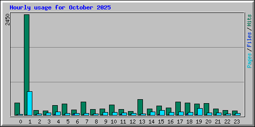 Hourly usage for October 2025