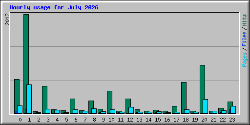 Hourly usage for July 2026