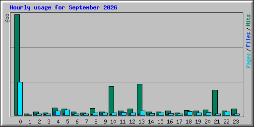 Hourly usage for September 2026