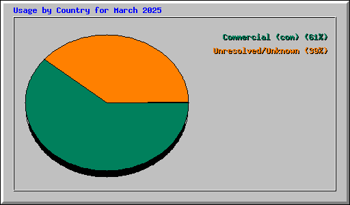 Usage by Country for March 2025