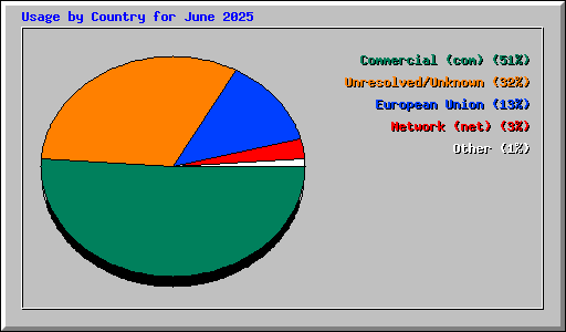 Usage by Country for June 2025
