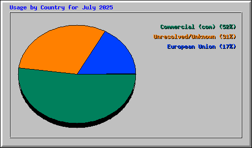 Usage by Country for July 2025