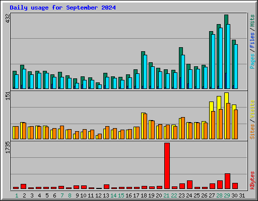 Daily usage for September 2024