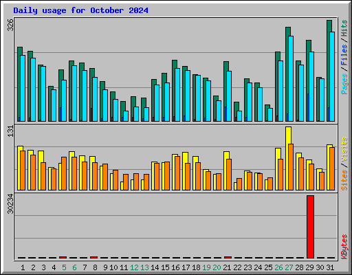 Daily usage for October 2024