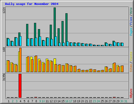 Daily usage for November 2024