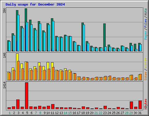 Daily usage for December 2024