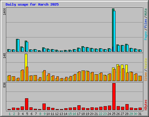 Daily usage for March 2025