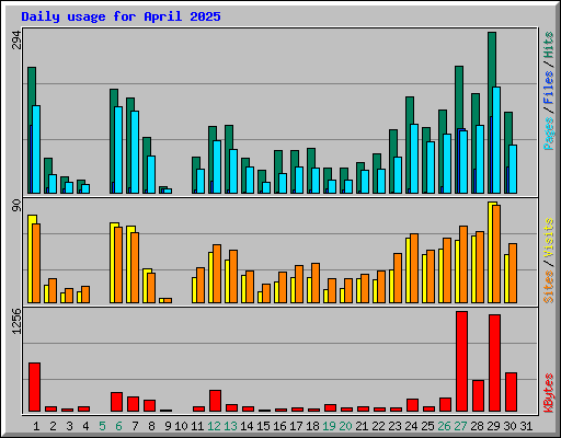 Daily usage for April 2025