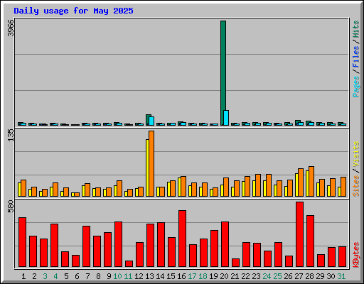 Daily usage for May 2025