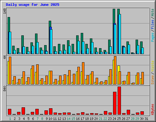 Daily usage for June 2025