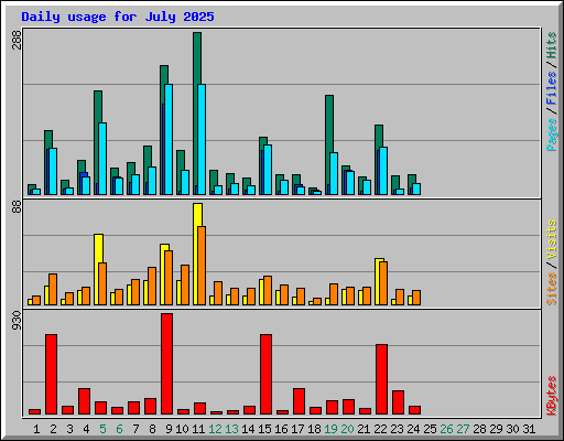 Daily usage for July 2025