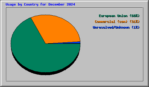 Usage by Country for December 2024