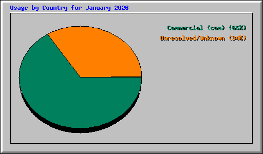 Usage by Country for January 2026