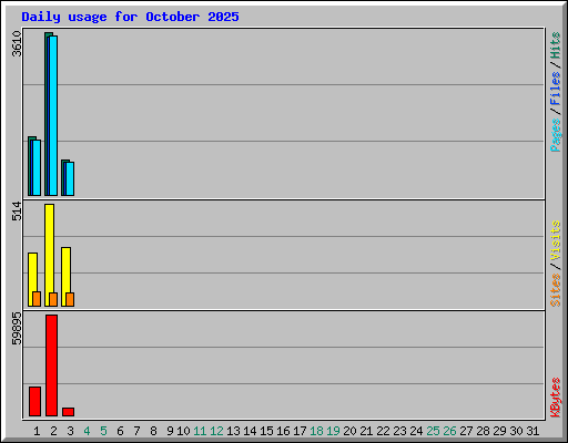 Daily usage for October 2025