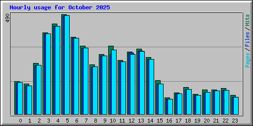 Hourly usage for October 2025