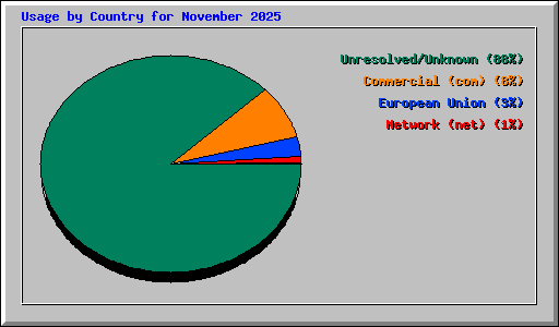 Usage by Country for November 2025