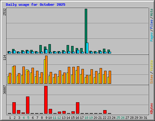 Daily usage for October 2025