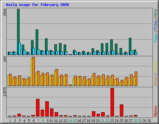 Daily usage for February 2026