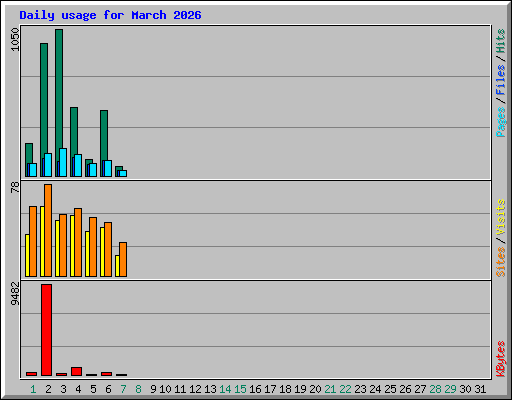 Daily usage for March 2026