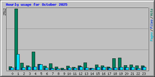 Hourly usage for October 2025