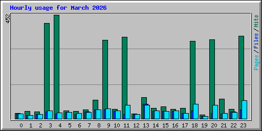 Hourly usage for March 2026