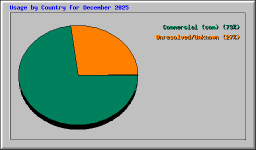 Usage by Country for December 2025