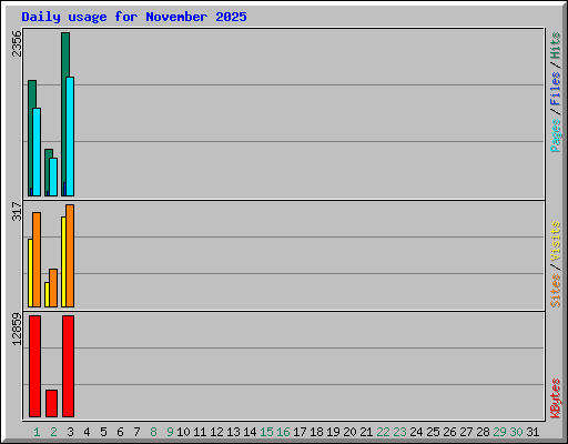 Daily usage for November 2025