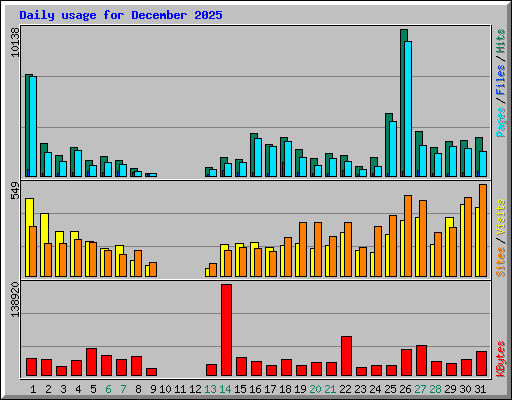 Daily usage for December 2025