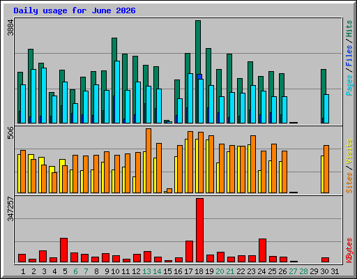 Daily usage for June 2026