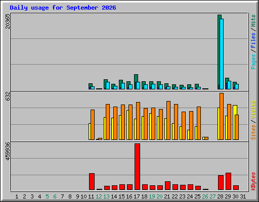 Daily usage for September 2026