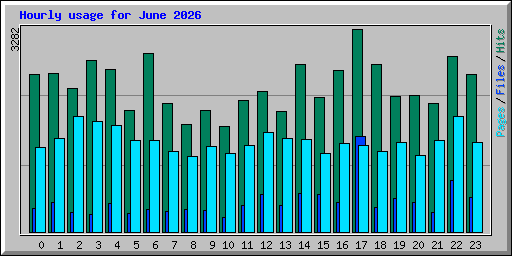 Hourly usage for June 2026