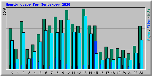 Hourly usage for September 2026