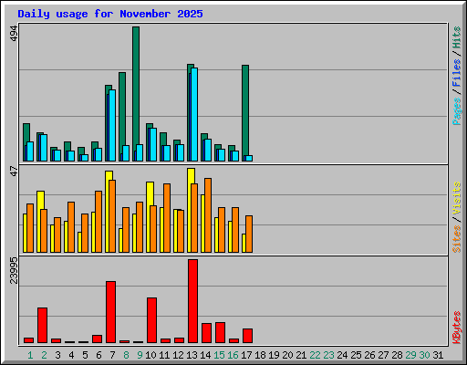 Daily usage for November 2025