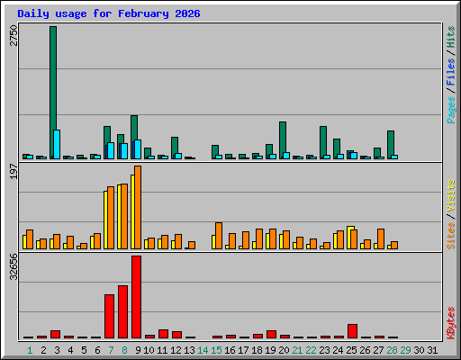 Daily usage for February 2026