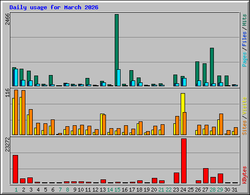 Daily usage for March 2026