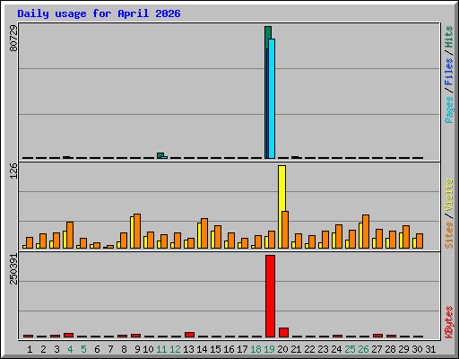 Daily usage for April 2026