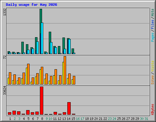 Daily usage for May 2026