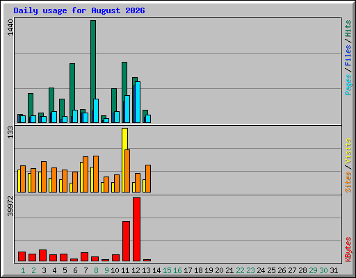 Daily usage for August 2026