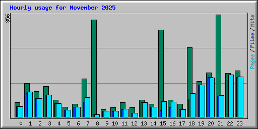 Hourly usage for November 2025