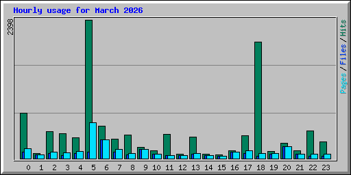 Hourly usage for March 2026