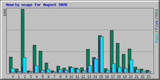 Hourly usage for August 2026