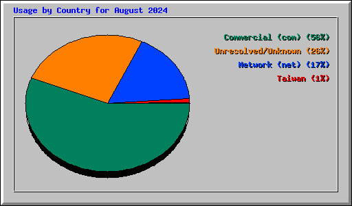 Usage by Country for August 2024