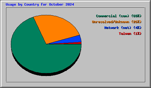 Usage by Country for October 2024