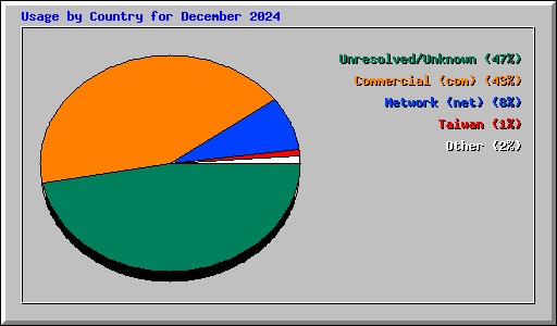 Usage by Country for December 2024
