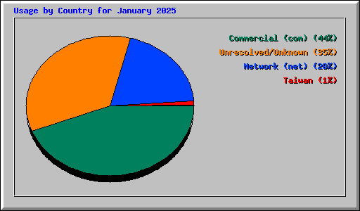 Usage by Country for January 2025