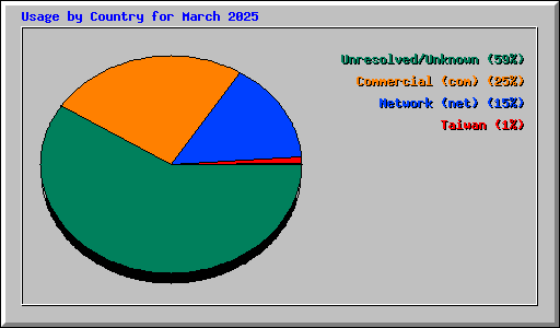 Usage by Country for March 2025